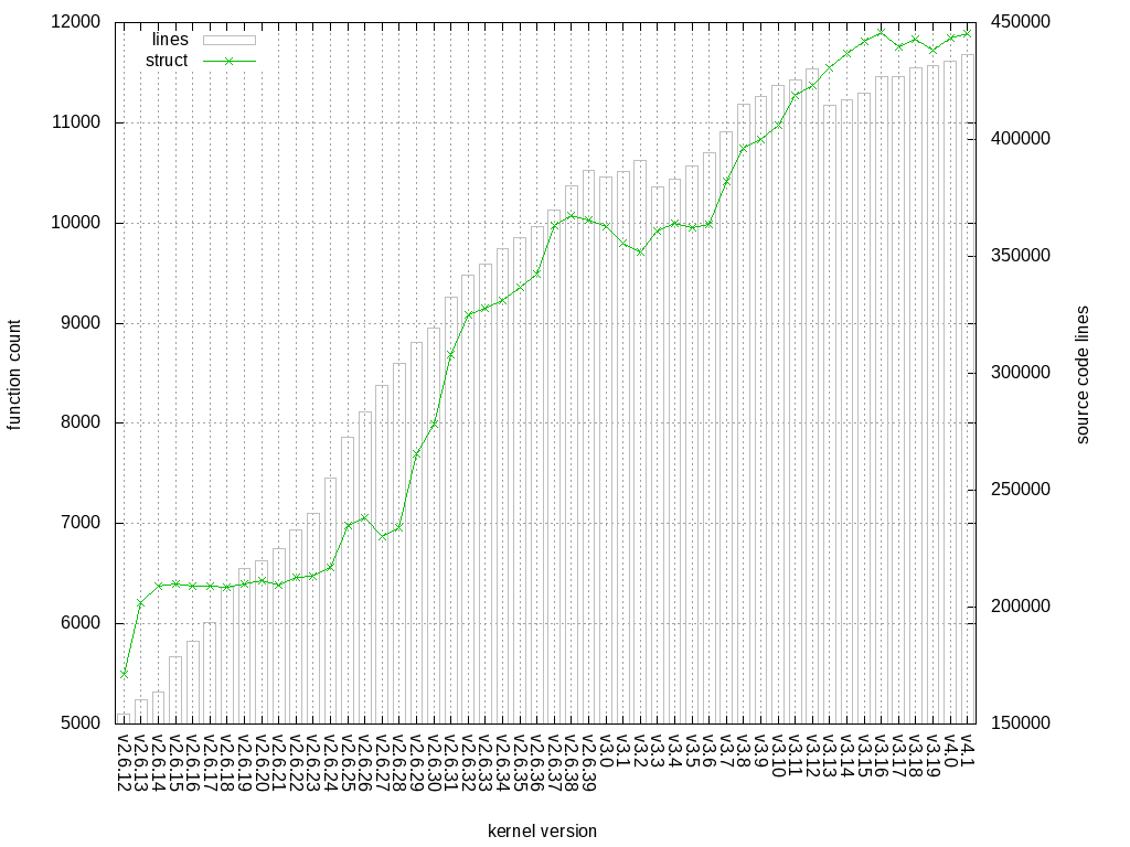 構造体の数とソースコードの行数。かなりうねりながら増えている。